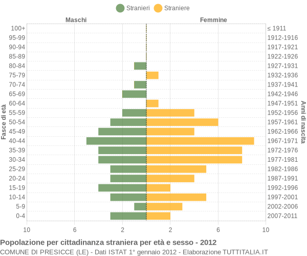 Grafico cittadini stranieri - Presicce 2012