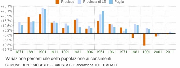 Grafico variazione percentuale della popolazione Comune di Presicce (LE)