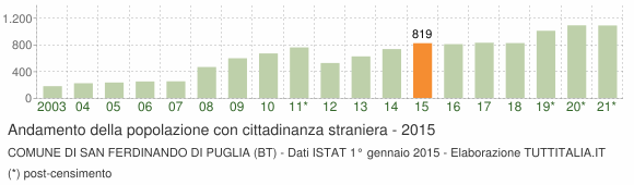 Grafico andamento popolazione stranieri Comune di San Ferdinando di Puglia (BT)