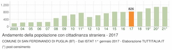 Grafico andamento popolazione stranieri Comune di San Ferdinando di Puglia (BT)