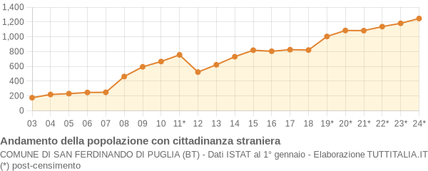 Andamento popolazione stranieri Comune di San Ferdinando di Puglia (BT)