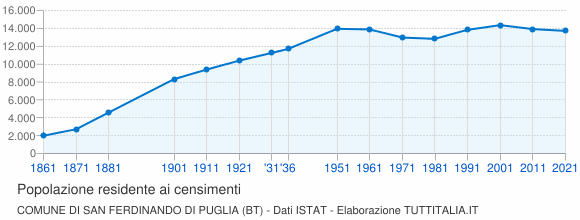 Grafico andamento storico popolazione Comune di San Ferdinando di Puglia (BT)