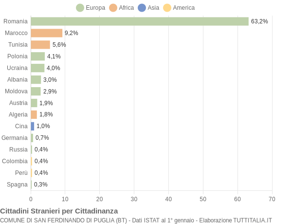 Grafico cittadinanza stranieri - San Ferdinando di Puglia 2014