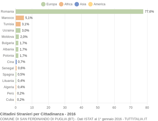 Grafico cittadinanza stranieri - San Ferdinando di Puglia 2016