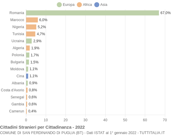 Grafico cittadinanza stranieri - San Ferdinando di Puglia 2022