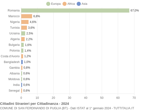 Grafico cittadinanza stranieri - San Ferdinando di Puglia 2024