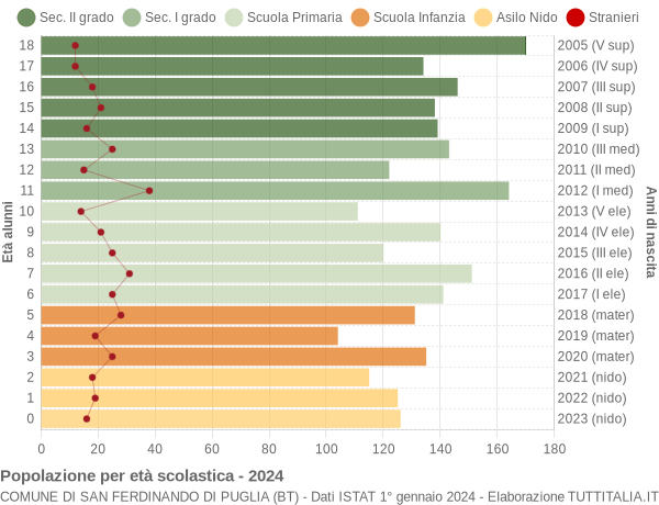 Grafico Popolazione in età scolastica - San Ferdinando di Puglia 2024