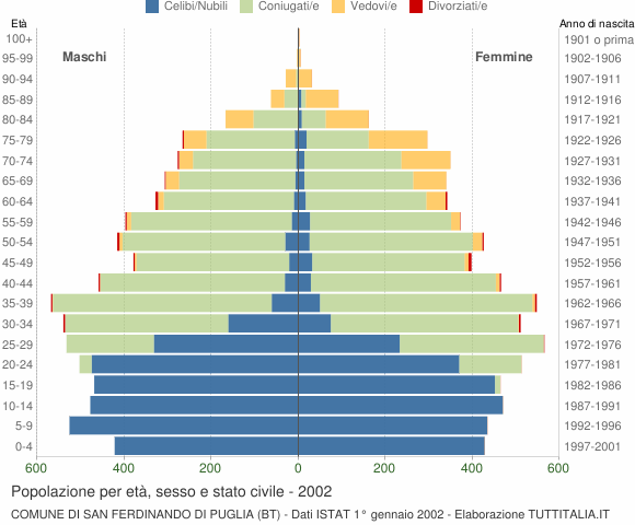 Grafico Popolazione per età, sesso e stato civile Comune di San Ferdinando di Puglia (BT)