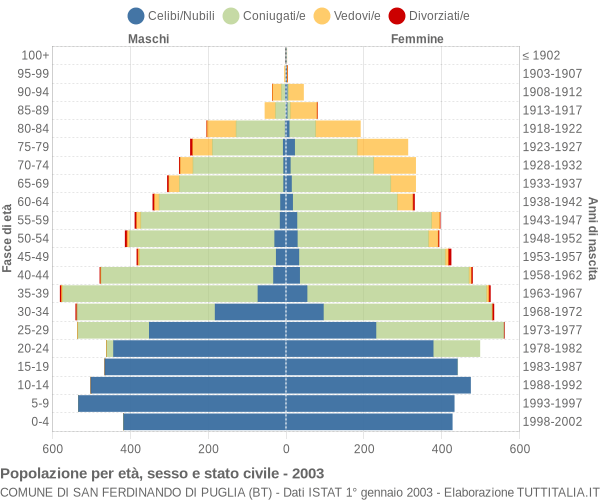 Grafico Popolazione per età, sesso e stato civile Comune di San Ferdinando di Puglia (BT)