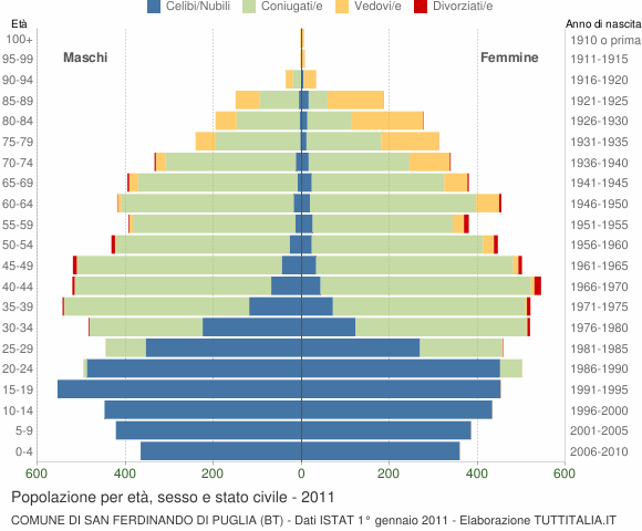 Grafico Popolazione per età, sesso e stato civile Comune di San Ferdinando di Puglia (BT)