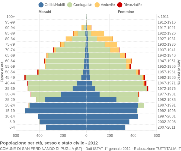 Grafico Popolazione per età, sesso e stato civile Comune di San Ferdinando di Puglia (BT)