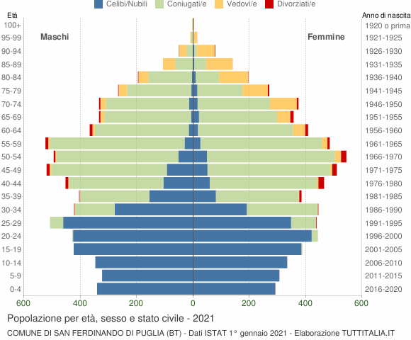Grafico Popolazione per età, sesso e stato civile Comune di San Ferdinando di Puglia (BT)