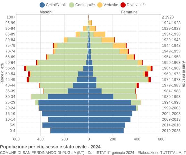 Grafico Popolazione per età, sesso e stato civile Comune di San Ferdinando di Puglia (BT)