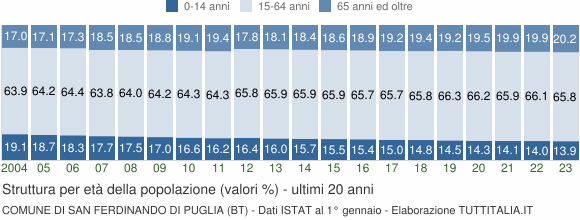 Grafico struttura della popolazione Comune di San Ferdinando di Puglia (BT)