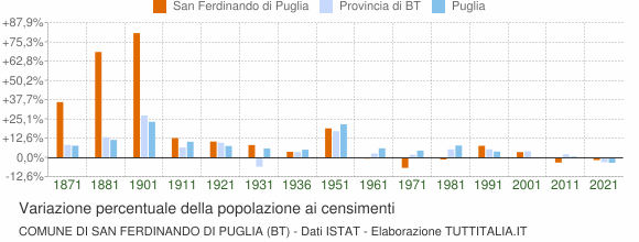 Grafico variazione percentuale della popolazione Comune di San Ferdinando di Puglia (BT)