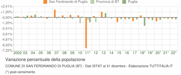 Variazione percentuale della popolazione Comune di San Ferdinando di Puglia (BT)