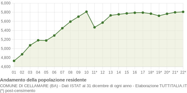 Andamento popolazione Comune di Cellamare (BA)