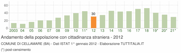 Grafico andamento popolazione stranieri Comune di Cellamare (BA)