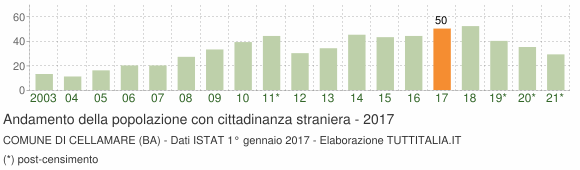 Grafico andamento popolazione stranieri Comune di Cellamare (BA)