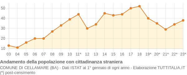 Andamento popolazione stranieri Comune di Cellamare (BA)