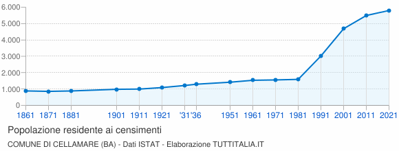 Grafico andamento storico popolazione Comune di Cellamare (BA)