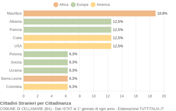 Grafico cittadinanza stranieri - Cellamare 2005