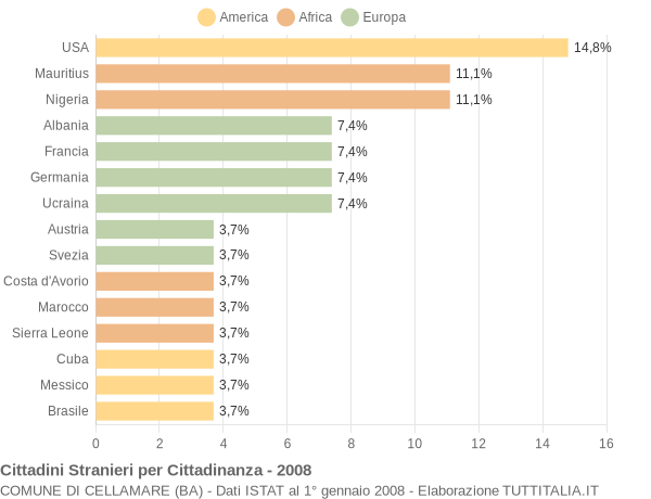 Grafico cittadinanza stranieri - Cellamare 2008