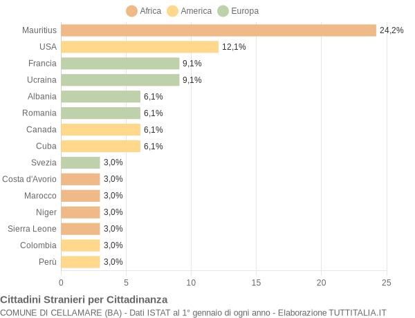 Grafico cittadinanza stranieri - Cellamare 2009