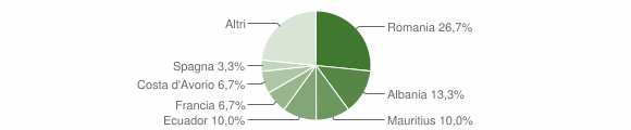 Grafico cittadinanza stranieri - Cellamare 2012