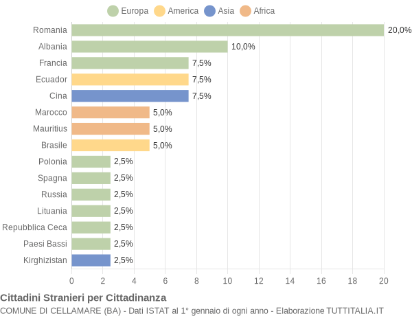 Grafico cittadinanza stranieri - Cellamare 2019