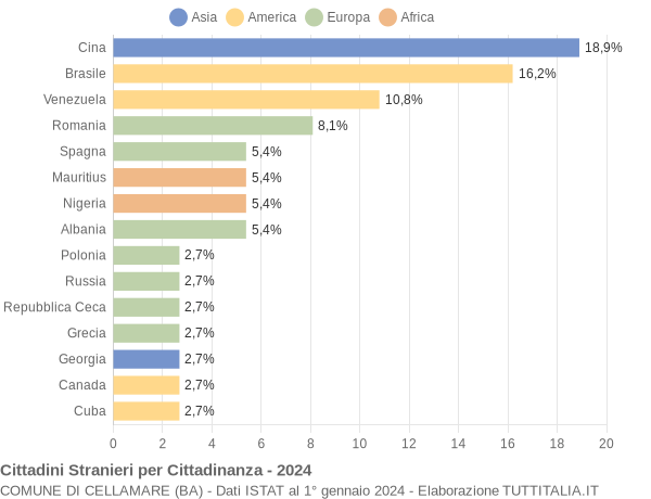 Grafico cittadinanza stranieri - Cellamare 2024