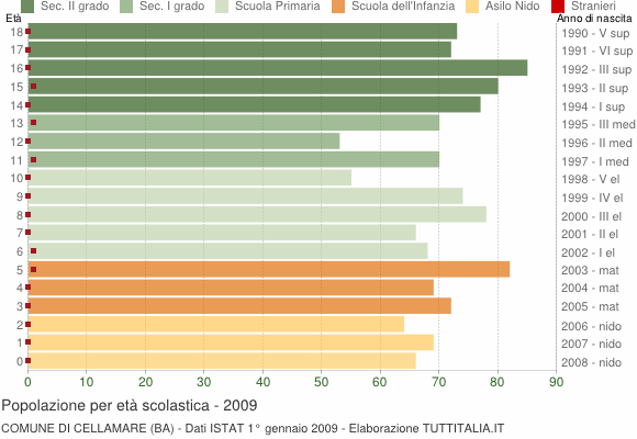 Grafico Popolazione in età scolastica - Cellamare 2009