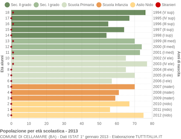 Grafico Popolazione in età scolastica - Cellamare 2013