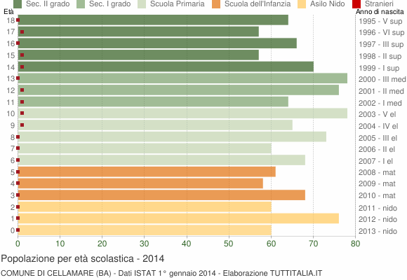 Grafico Popolazione in età scolastica - Cellamare 2014