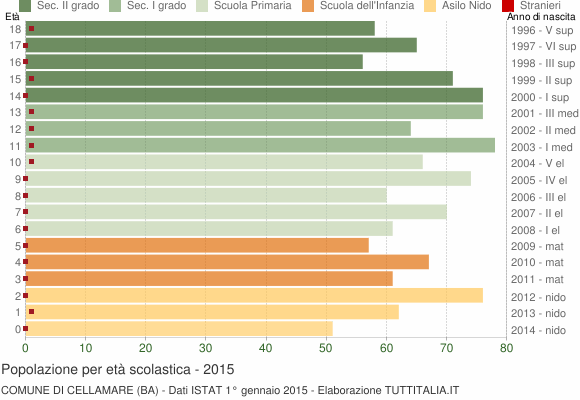 Grafico Popolazione in età scolastica - Cellamare 2015