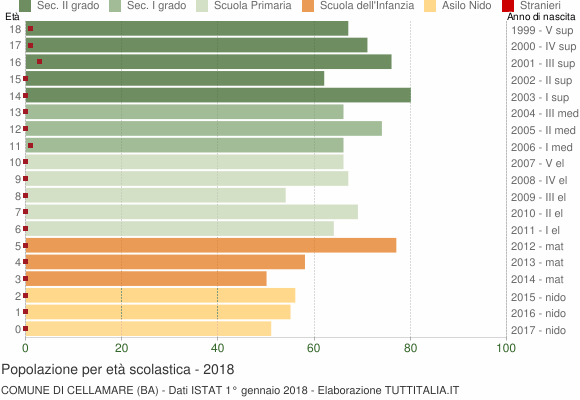 Grafico Popolazione in età scolastica - Cellamare 2018