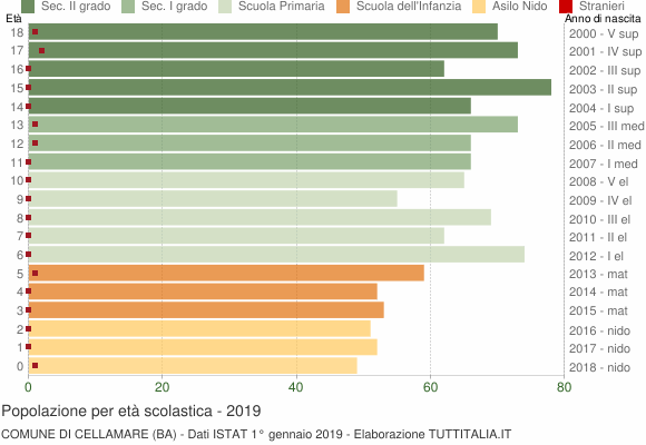 Grafico Popolazione in età scolastica - Cellamare 2019