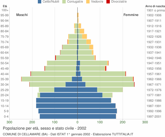 Grafico Popolazione per età, sesso e stato civile Comune di Cellamare (BA)