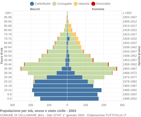 Grafico Popolazione per età, sesso e stato civile Comune di Cellamare (BA)