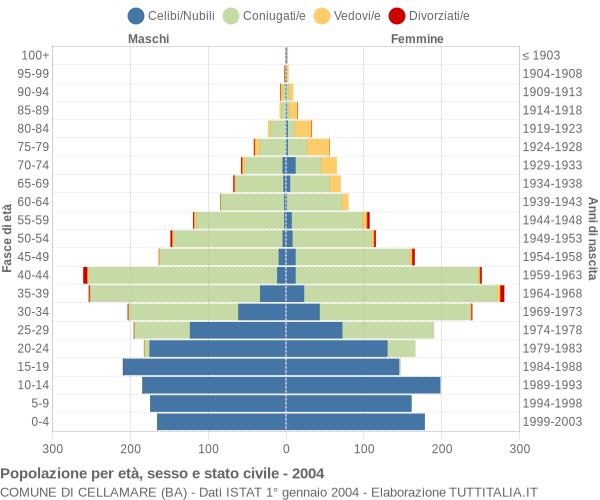 Grafico Popolazione per età, sesso e stato civile Comune di Cellamare (BA)