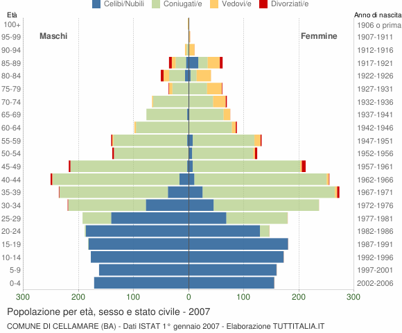 Grafico Popolazione per età, sesso e stato civile Comune di Cellamare (BA)