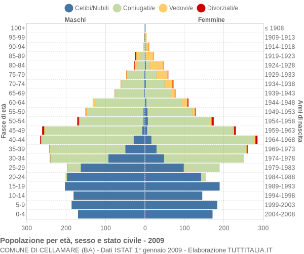 Grafico Popolazione per età, sesso e stato civile Comune di Cellamare (BA)