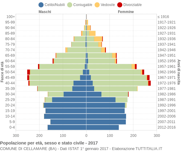 Grafico Popolazione per età, sesso e stato civile Comune di Cellamare (BA)