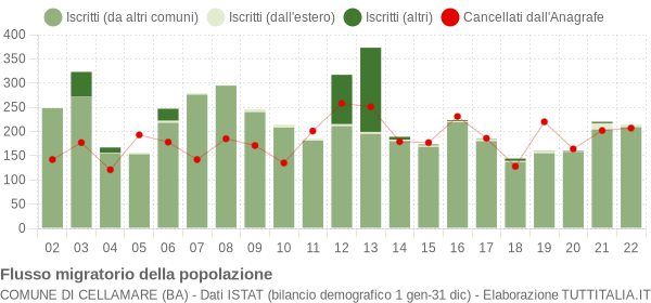 Flussi migratori della popolazione Comune di Cellamare (BA)