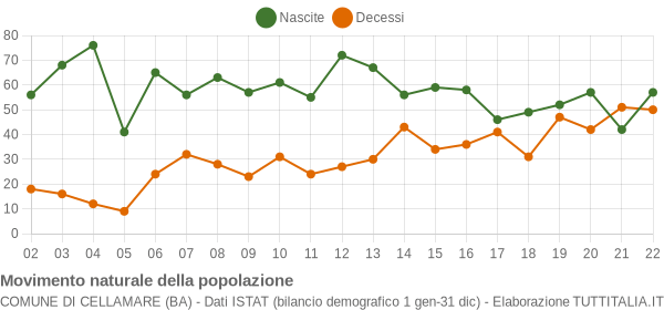 Grafico movimento naturale della popolazione Comune di Cellamare (BA)