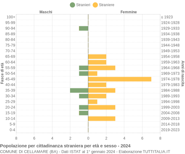 Grafico cittadini stranieri - Cellamare 2024