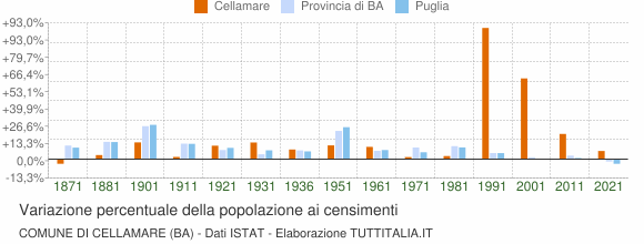 Grafico variazione percentuale della popolazione Comune di Cellamare (BA)