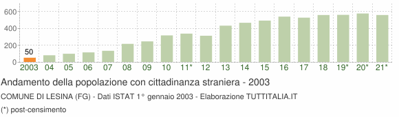 Grafico andamento popolazione stranieri Comune di Lesina (FG)