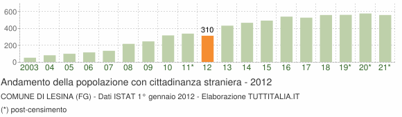 Grafico andamento popolazione stranieri Comune di Lesina (FG)