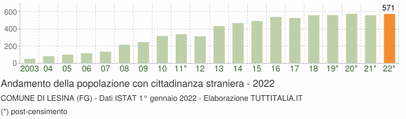 Grafico andamento popolazione stranieri Comune di Lesina (FG)